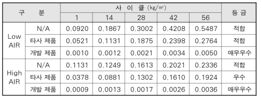 표면박리 저항성 측정 결과 (누적박리량)