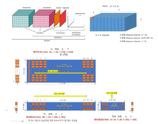 GPR 원시 데이터 구조의 입체적 형태