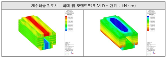 계수하중 검토시 최대 휨 모멘트도