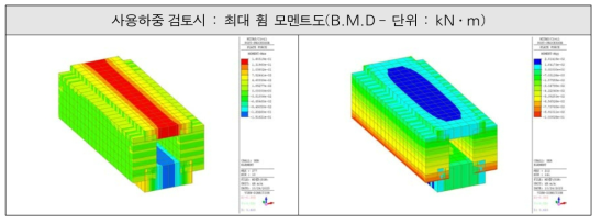 사용하중 검토시 최대 휨 모멘트도