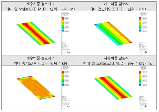 상부 덮개 부재력도