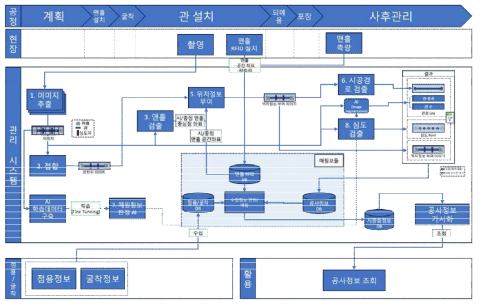 AI기반 지중매설물 정보수집 시스템 구성도