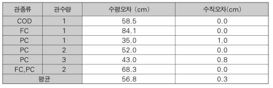 범용 스마트폰 기반 지중 매설물 위치정보 수집 기술의 공간좌표 오차검증 결과