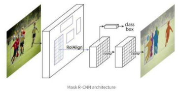 Mask R-CNN 구조