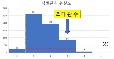 구간 단위제원정보판정을위한 이상치제거후 최대관수채택