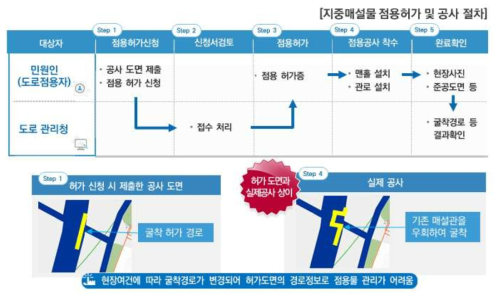 지중매설물 허가 정보와 현장 변경 시공 정보 확인 관리의 어려움