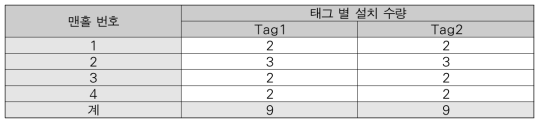 IoT 태그 별 설치 수량