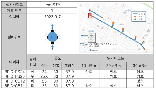 IoT 태그 설치 현황 (관악구 봉천동 맨홀 1번)