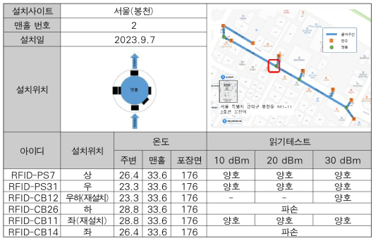 IoT 태그 설치 현황 (관악구 봉천동 맨홀 2번)