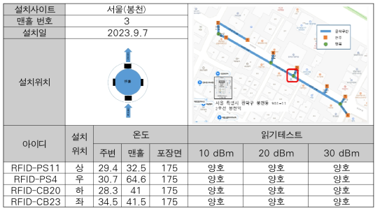 IoT 태그 설치 현황 (관악구 봉천동 맨홀 3번)