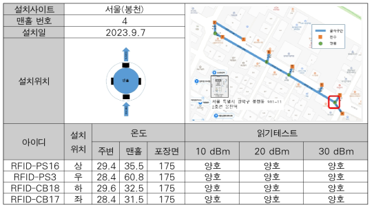 IoT 태그 설치 현황 (관악구 봉천동 맨홀 4번)