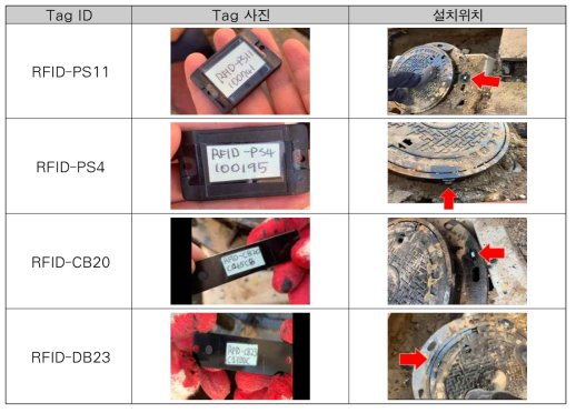 IoT 태그 현장 설치 사진 (관악구 봉천동 맨홀 3번)
