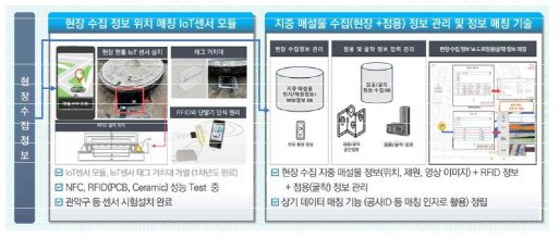 지중 매설물 수집정보 관리기술 및 현장 매칭 기술 개념