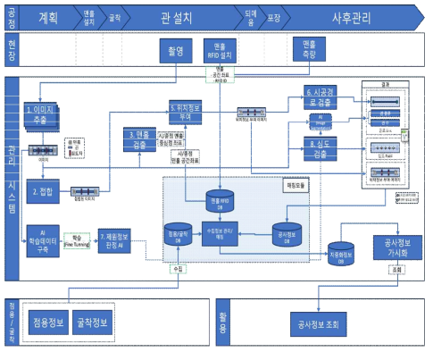 지중 매설물 수집 정보 관리 및 정보 매칭을 위한 시스템 설계