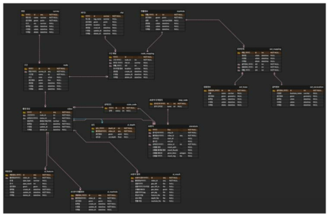 지중 매설물 수집 정보 관리 및 정보 매칭을 위한 데이터 구조 설계 (ERD)