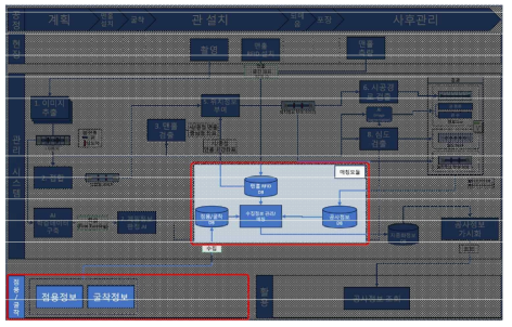 지중매설물 수집 정보 매칭모듈 구조