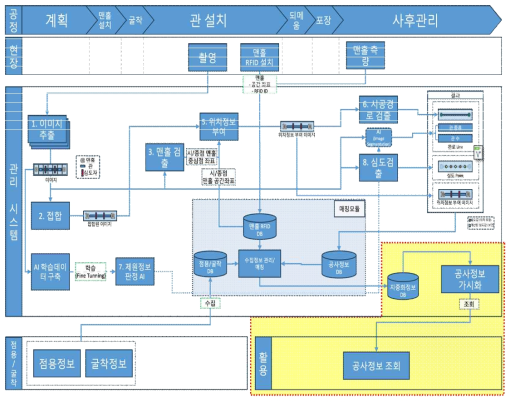 지중매설물 공사정보 가시화 모듈 구성도