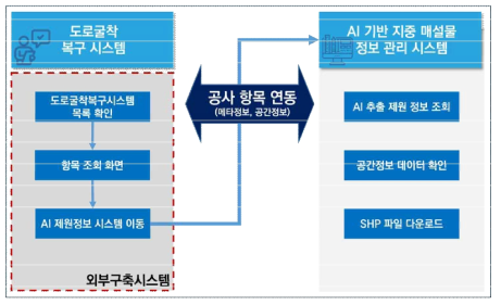 가시화 모듈 데이터 흐름도