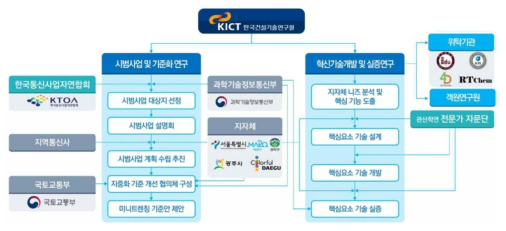 연구추진체계