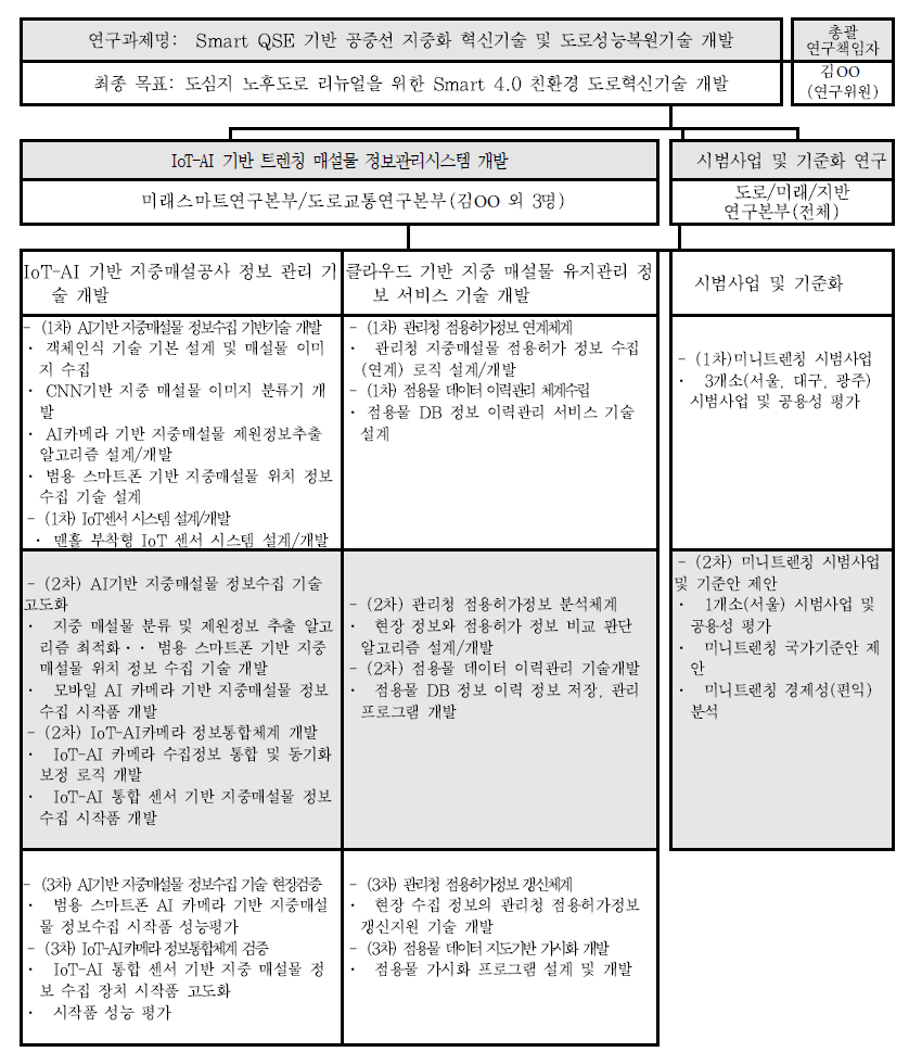 연구 추진체계(2)