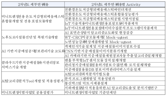 2차년도 세부연구내용별 Activity