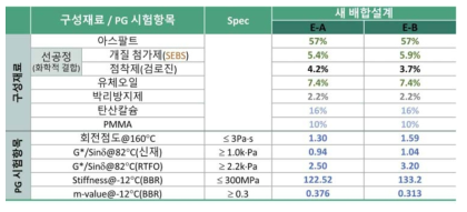 온도 저감형 되메움 매스틱 바인더 배합설계