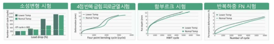 온도 저감형 되메움 매스틱 혼합물 성능평과 결과