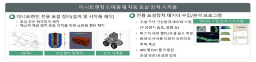 IoT 미니트렌칭 전용포설 장치 및 분석 프로그램 시작품