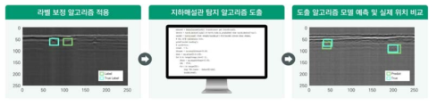 지하매설물 GPR 탐사결과 분석용 AI 알고리즘