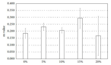 SIS 함량별 m-value (Mithil Mazumder 외, 2020)