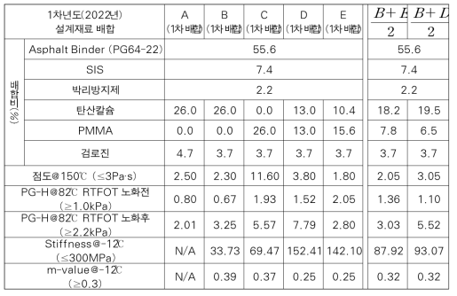 1차년도 설계재료 배합비와 실내시험 결과 정리 및 분석