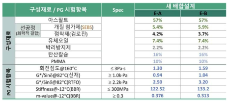 새 배합설계와 실내 시험 결과