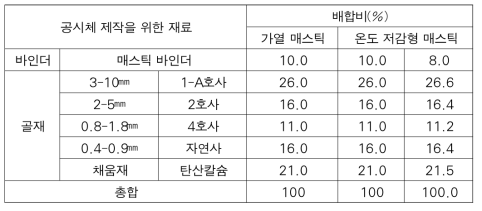 온도 저감형 매스틱 아스팔트 혼합물 배합설계