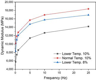 –10℃에서의 동탄성계수