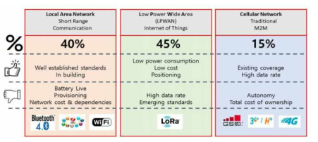 Comparison of LoRa, PAN/LAN, and cellular network/M2M