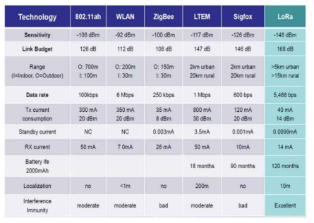 IoT technology comparison