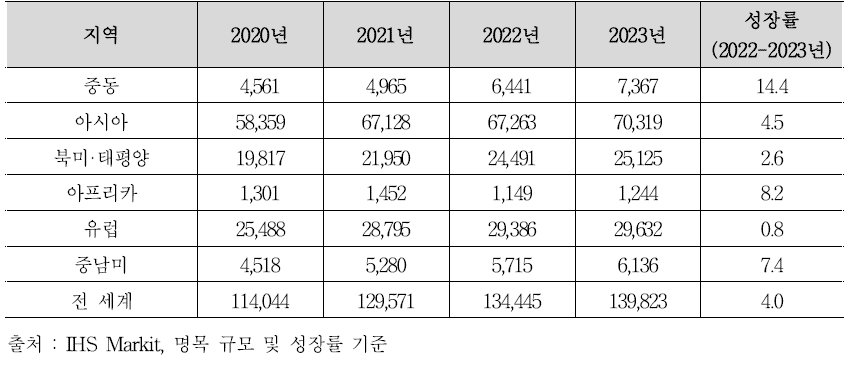 지역별 건설시장 규모(단위: 억 달러, %)