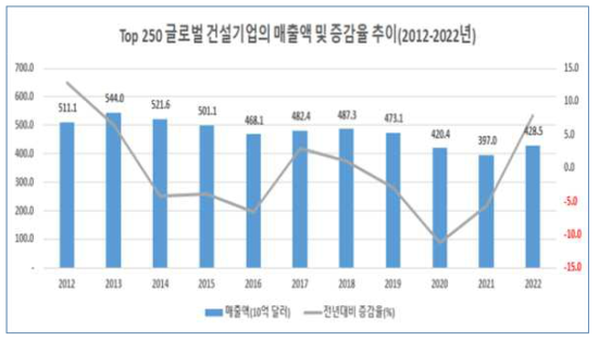 Top 250 글로벌 건설기업의 매출액과 증감율 추이