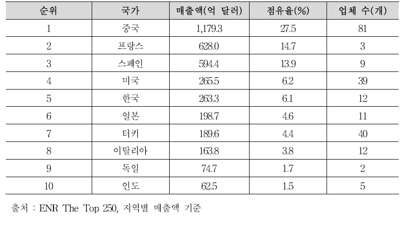 해외건설 매출액의 국가별 순위 및 점유율(2022년 기준)