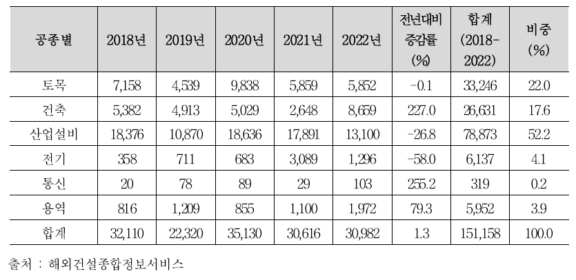 최근 5년간 공종별 해외건설 수주금액 추이 (단위: 백만 달러)