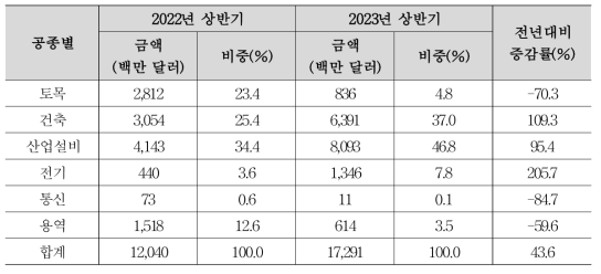 2023년 상반기 공종별 해외건설 수주금액 (단위: 백만 달러)