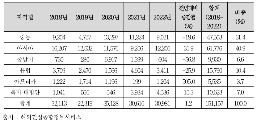 최근 5년간 지역별 수주금액 추이 (단위: 백만 달러)