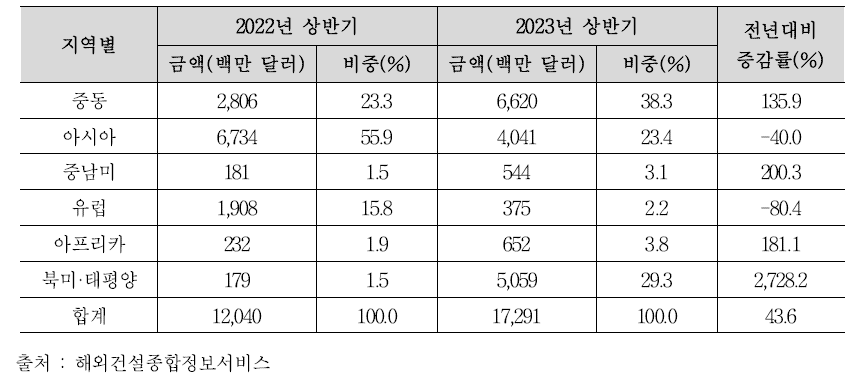 2023년 상반기 지역별 해외건설 수주금액 (단위: 백만 달러)