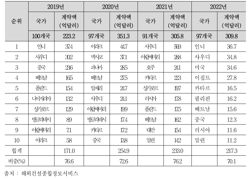 최근 4년간 상위 10개 국가별 해외건설 수주금액 추이 (단위: 억 달러)