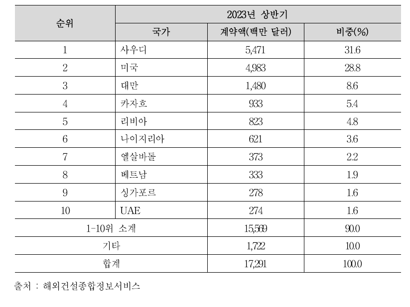 2023년 상반기 해외건설 수주 10대 국가 (단위: 백만 달러)