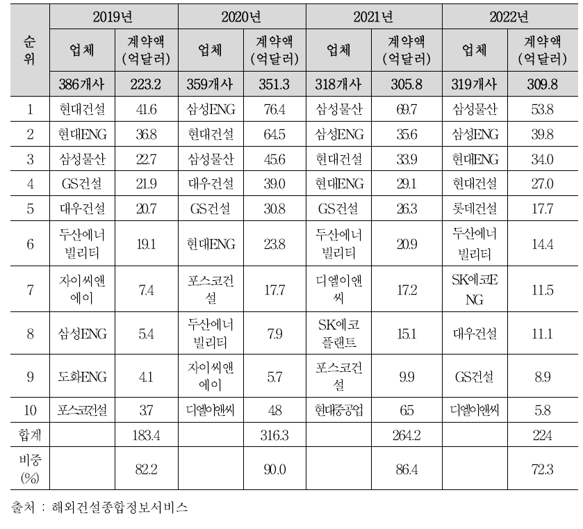 최근 4년간 상위 10개 업체의 해외건설 수주금액 추이 (단위: 억 달러)