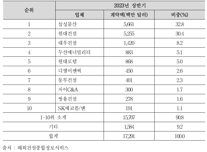 2023년 상반기 해외건설 수주 10대 기업 (단위: 백만 달러)