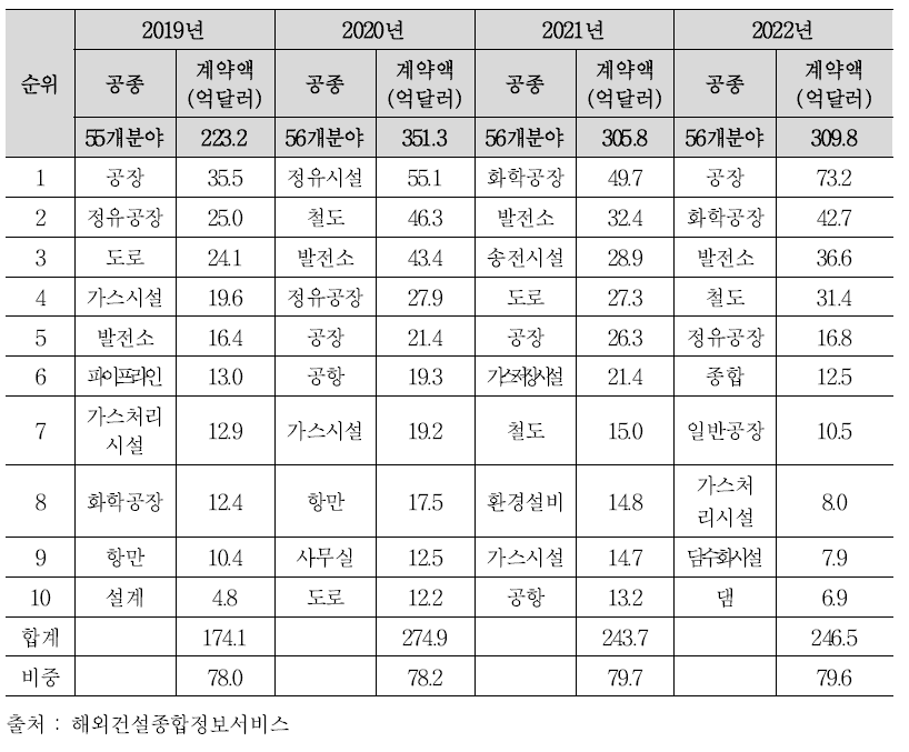 최근 4년간 상위 10개 공종의 해외건설 수주금액 추이 (단위: 억 달러)