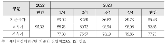 2023년 원유가격 전망 (두바이유 기준, 단위 : $/배럴)