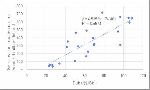 해외건설 수주액과 Dubai 유가와 상관도